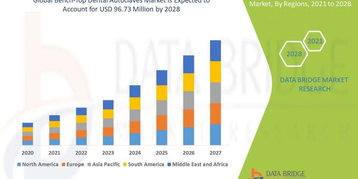 Bench-Top Dental Autoclaves Market Opportunities, Current Trends,  Challenges and Global Industry Analysis by 2028