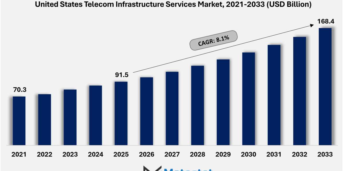 United States Telecom Infrastructure Services Market Research Report 2026–2033